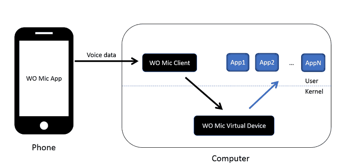 WO Mic