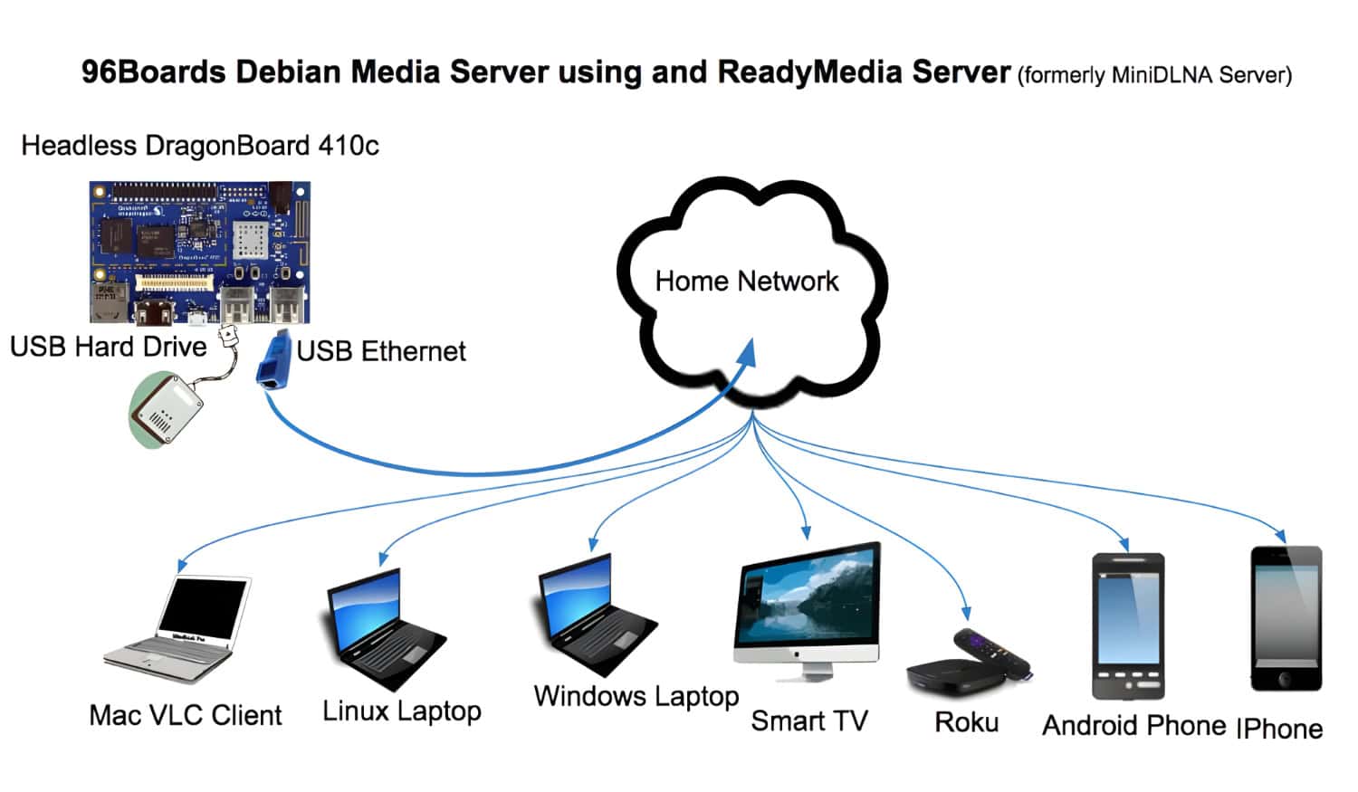Use as a Media Server